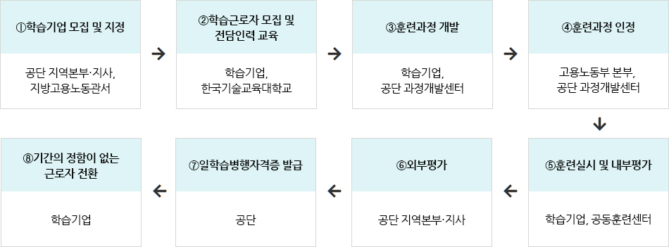 운영절차